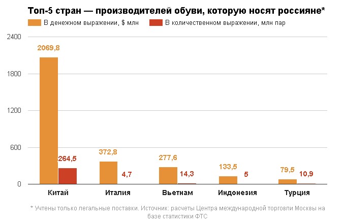 Страны лидеры по производству одежды. Страны производители обуви. Рейтинг стран производителей обуви. Лидеры по производству обуви. Страны производители одежды.