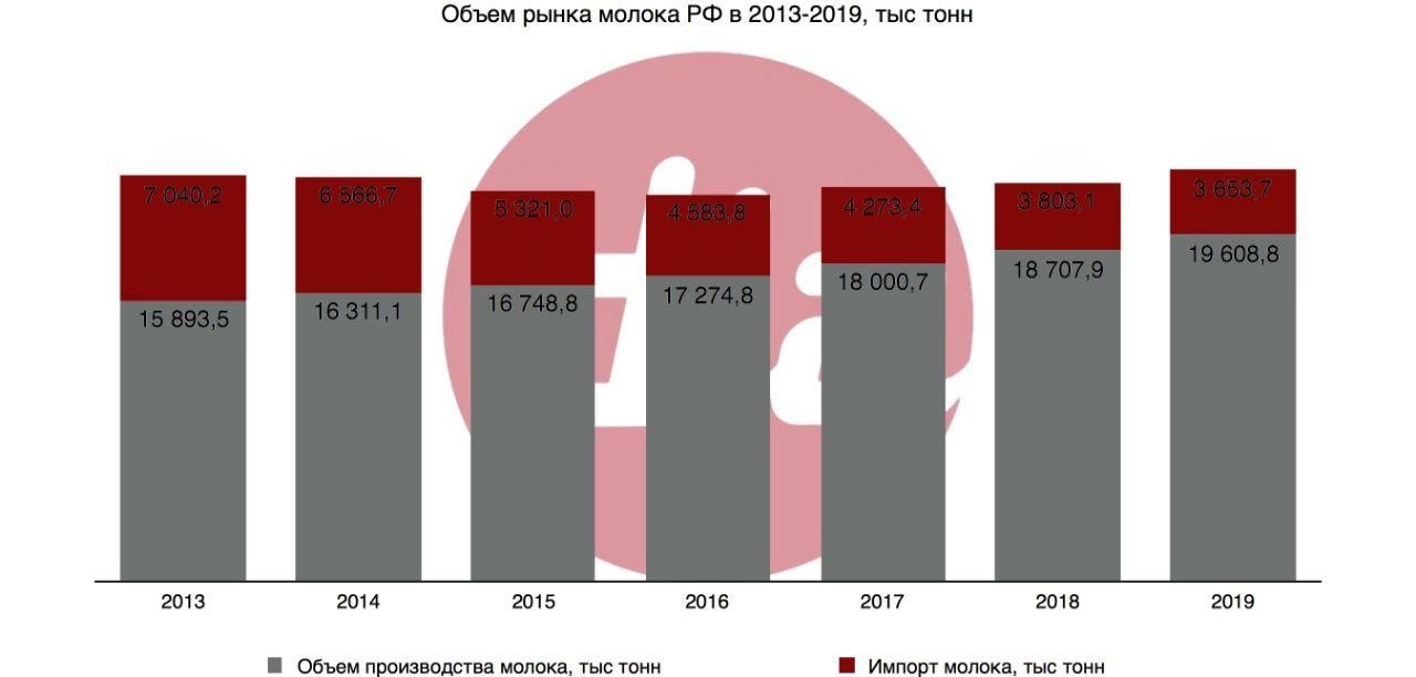 емкость рынка молочной продукции в россии. молоко объем рынка. молоко объем рынка. емкость рынка молока. структура спроса молочной продукции.