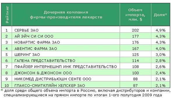 фармацевтические компании список. крупные производители лекарственных препаратов. российские производители бадов. список компаний. страны производители лекарств.