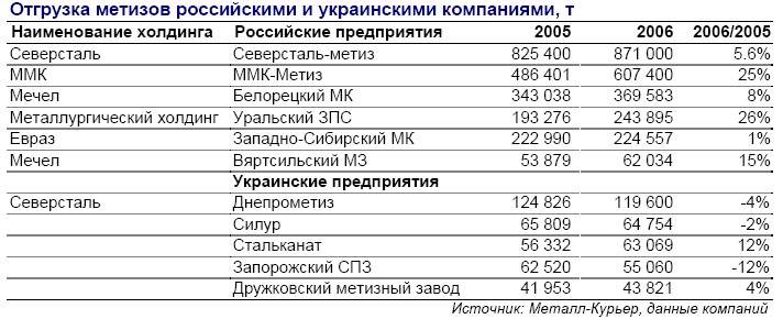 Численность северсталь. Северсталь конкуренты. Северсталь структура акционеров. Список участников ПАО Северсталь. Северсталь компания доля рынка.