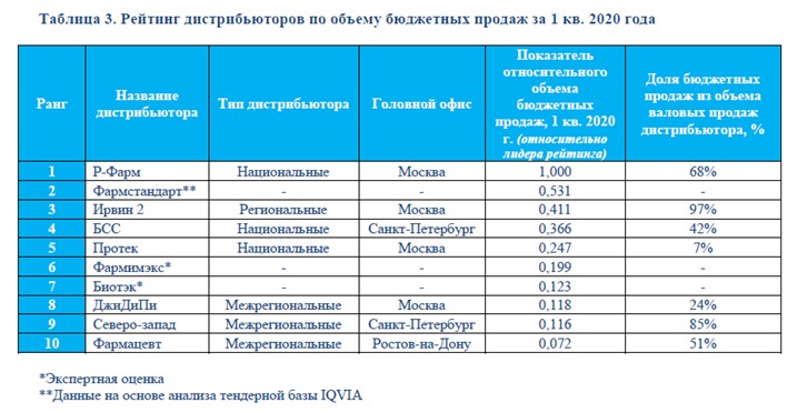 Крупнейшие дистрибьюторы. Фарм дистрибьюторы. Таблица по дистрибьюторам. Крупные дистрибьюторы России. Крупнейшие дистрибьюторы фармрынка.