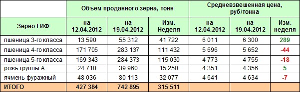 Кг зерна. Сколько зерен в тонне пшеницы. Объем пшеницы в тонне. Объем тонны зерна пшеницы. Сколькотстоит тонна зерна.