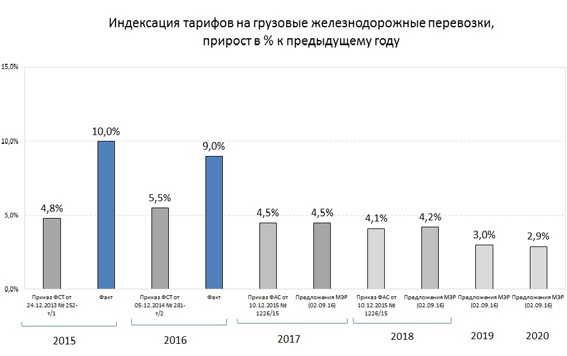 тарифы жд 2023 год