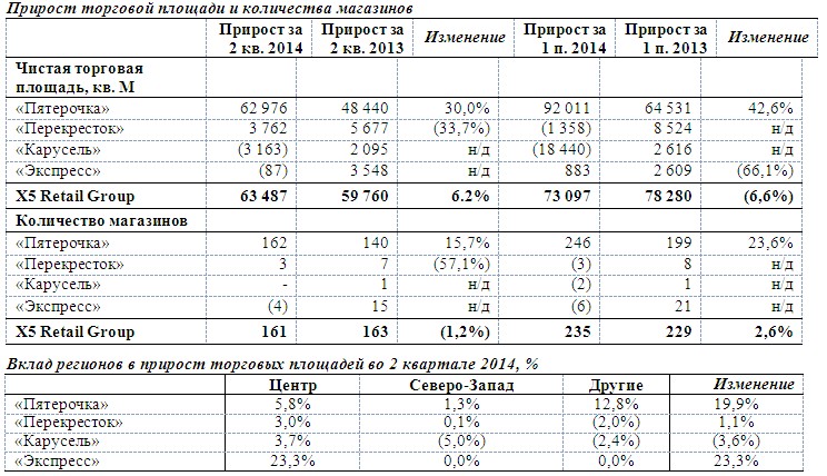количество магазинов пятерочка. выручка магазина пятерочка. средние чеки в супермаркетах. число магазинов пятерочка. количество магазинов вкус виллэ.