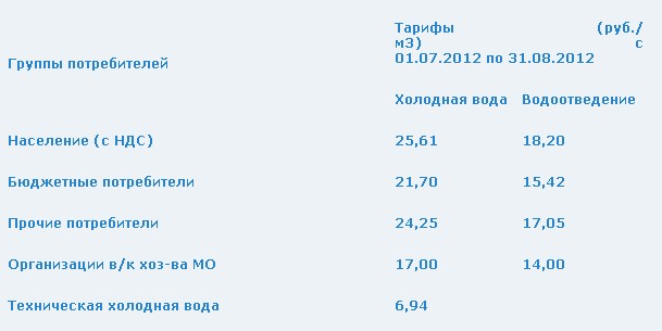 Тарифы на воду в новосибирске 2024. Тариф на холодную воду с 1 июля. Тариф на холодную воду с 1 июля 2020. Водоканал тариф на воду. Тариф на холодную воду в Московской области с 01.07.2022.