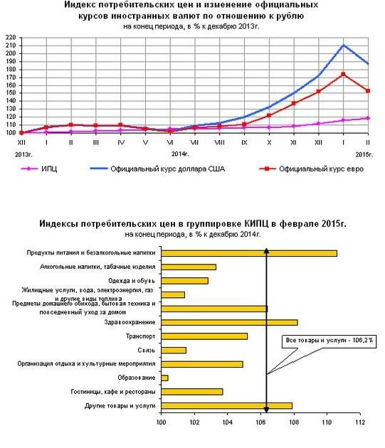 Сайт росстата индекс потребительских цен