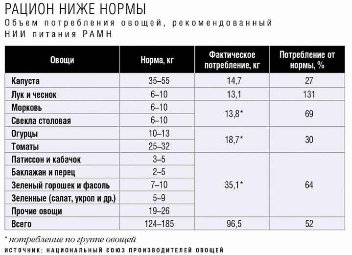 Потребление овощной продукции