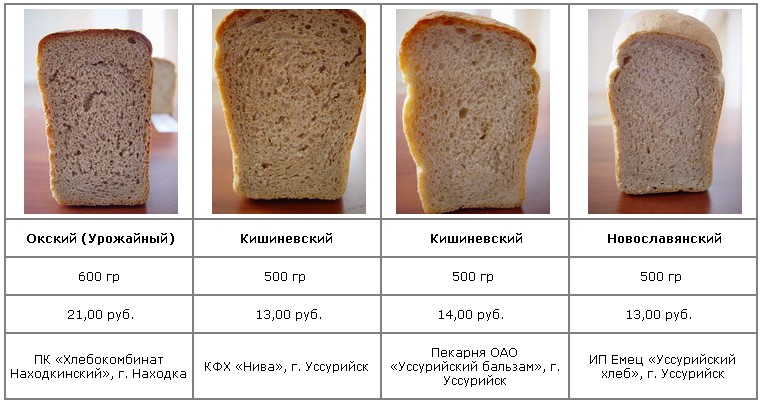 Сколько вес хлеба