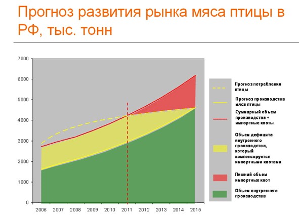Прогноз развития рынка мяса птицы в РФ.