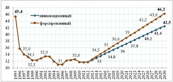 Прогноз развития лесного сектора до 2030 года