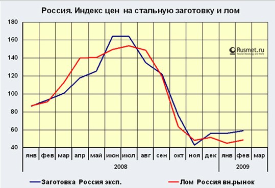 Цена На Сталь График