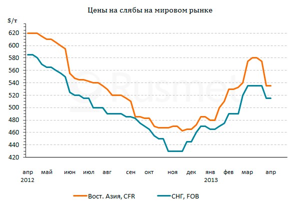 Титан Стоимость