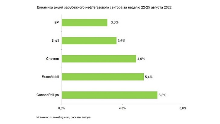 Почему подорожала "Роснефть" и подешевел "Сургутнефтегаз"?