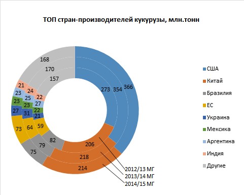 Мировое производство пшеницы диаграмма