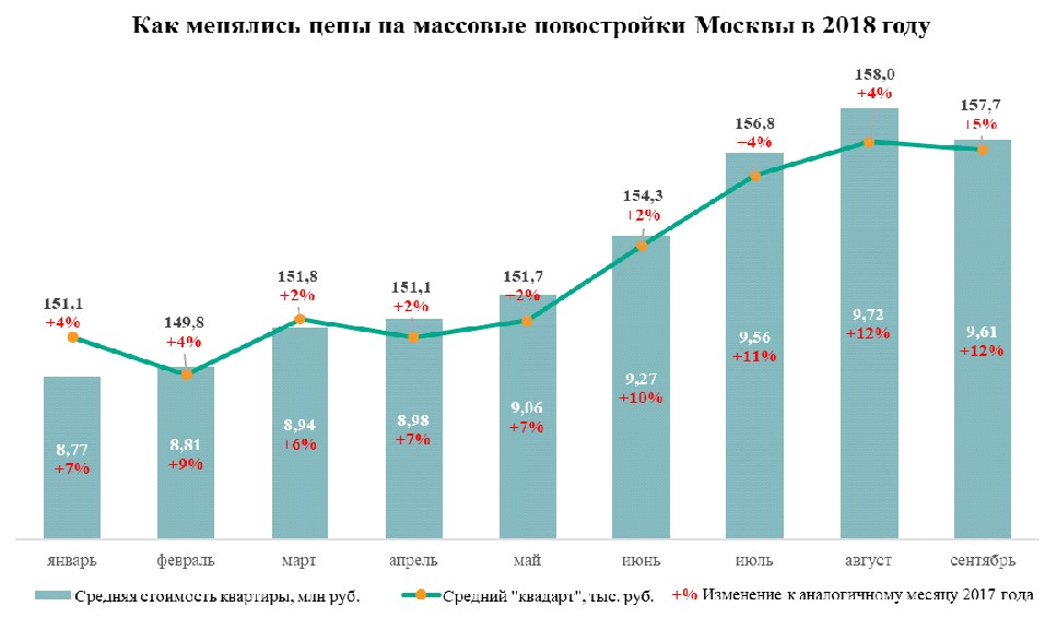 Средняя Стоимость Аренды Жилья В Москве