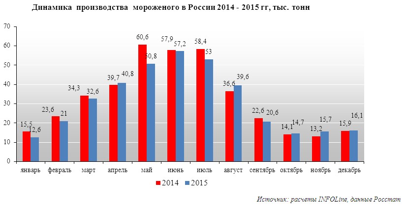 По диаграмме видно что производство мороженого в некоторые месяцы