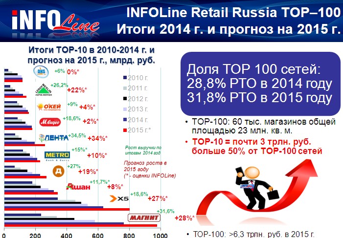 Рейтинг Топ 100 Интернет Магазинов 2021