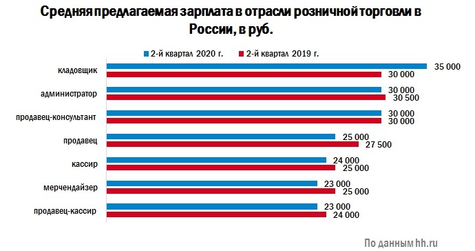 В магазине бытовой техники средняя заработная. Зарплата. Средняя заработная плата. Кладовщик зарплата.