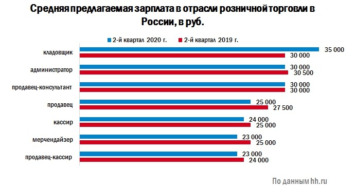 Сколько получают в метро