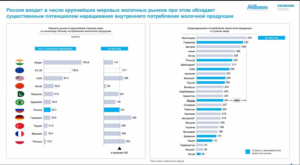 Россия крупнейший производитель в мире. Потребление молочной продукции в России 2020. Потребление молочной продукции в России статистика. Потребление молочных продуктов в России в 2022. Объемы потребления продуктов питания в России 2020.