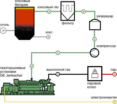 Схема конечного охлаждения коксового газа