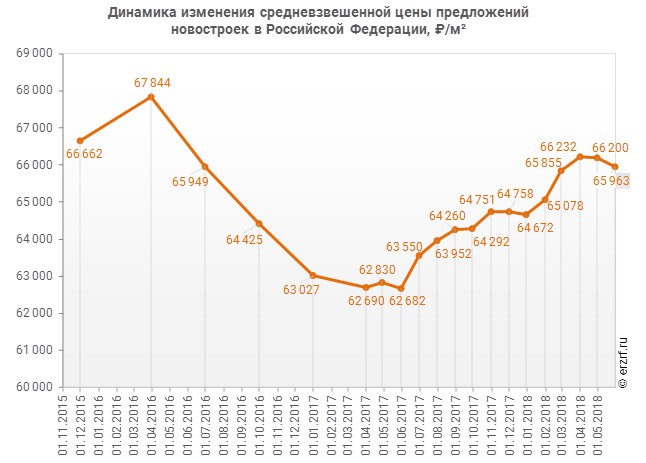 Изменение Стоимости Техники