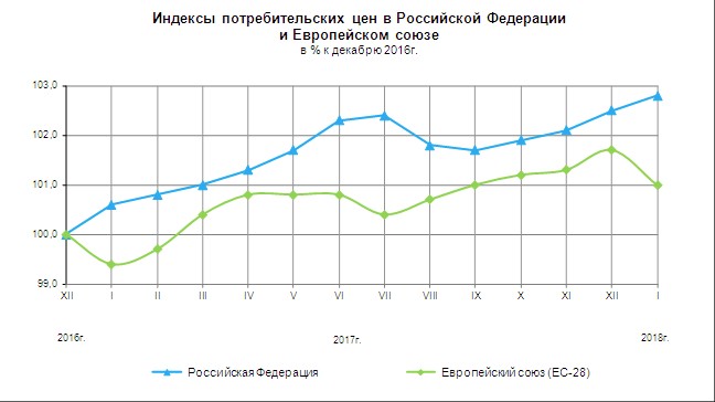 Индекс роста цен
