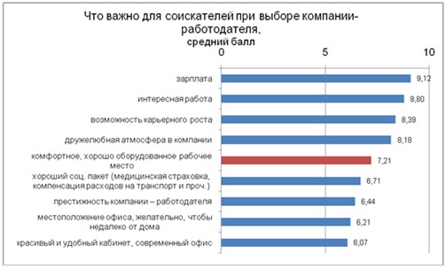 Что важно при выборе места работы. Важные параметры при выборе работы. Топ критериев выбора работодателя. Важные факторы при выборе работы. Что важно при выборе места работы.