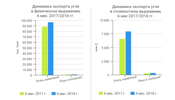 Экспортируем уголь. Динамика российского экспорта угля. Экспорт кокса. Экспортеры каменного угля. Экспортер коксующегося угля.