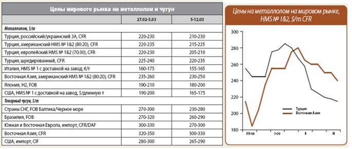Стоимость Тонны Металлолома