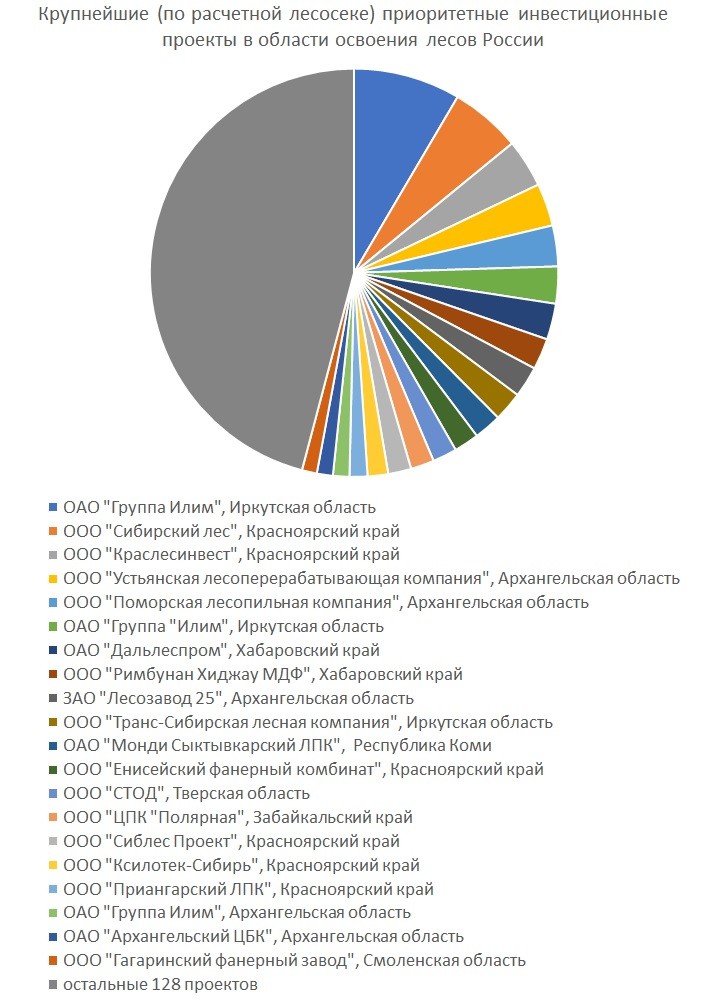Реестр проектов освоения лесов