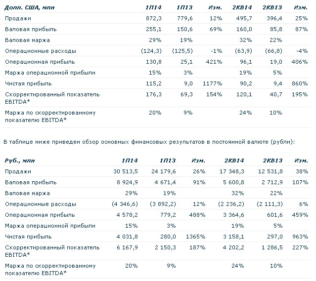 Валовая прибыль за год. Скорректированный показатель EBITDA. EBITDA это Валовая прибыль. Ebit это Операционная прибыль. EBITDA это Операционная прибыль.