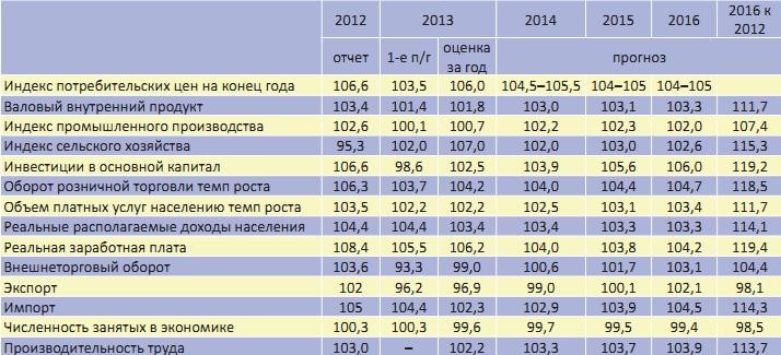 Дефлятор на 2027 год минэкономразвития