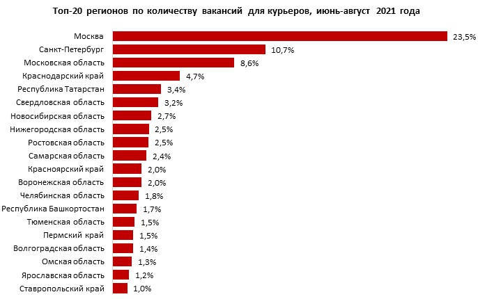 Зарплата курьера в россии. Количество вакансий в России статистика. Спрос на вакансию юриста по регионам РФ. Огромное количество вакансий. Востребованность курьерской доставки лекарств.