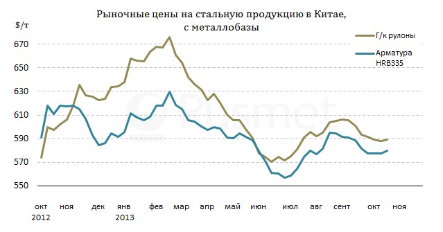 Цена На Сталь График
