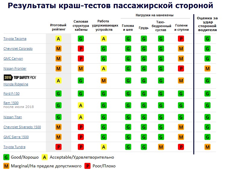 Таблица результатов краш тестов полный список. Баллы краш тестов автомобилей ваз. Максимальный балл в краш тесте. Баллы краш тестов автомобилей. Результаты краш.