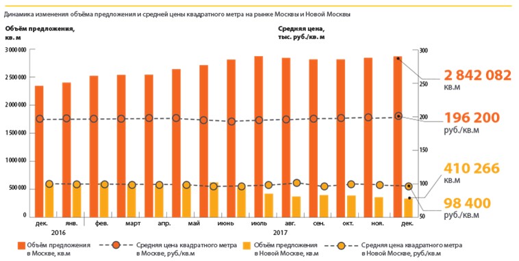 сколько кв м в москве. себестоимость квадратного метра жилья в подмосковье. себестоимость квадратного метра жилья в москве 2020. средняя стоимость квадратного метра в москве по районам. сколько кв м в москве.