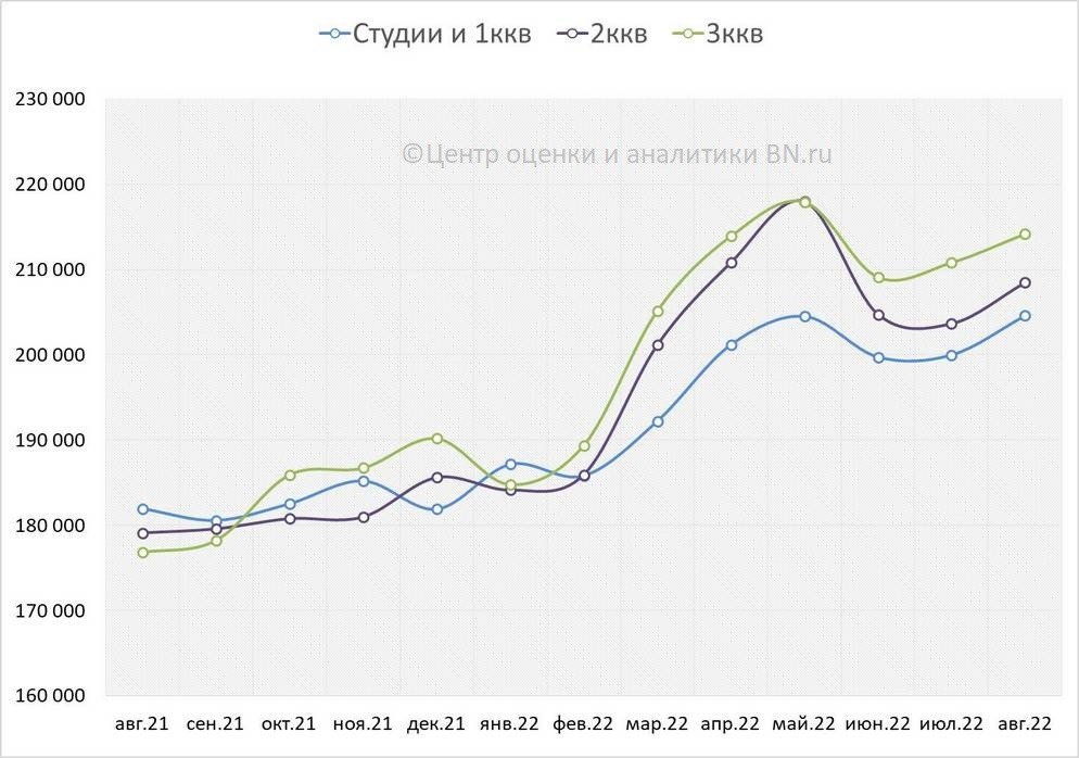 динамика рынка вторичного жилья. средняя стоимость квадратного метра жилья в москве. вторичная недвижимость. рынок недвижимости прогноз.