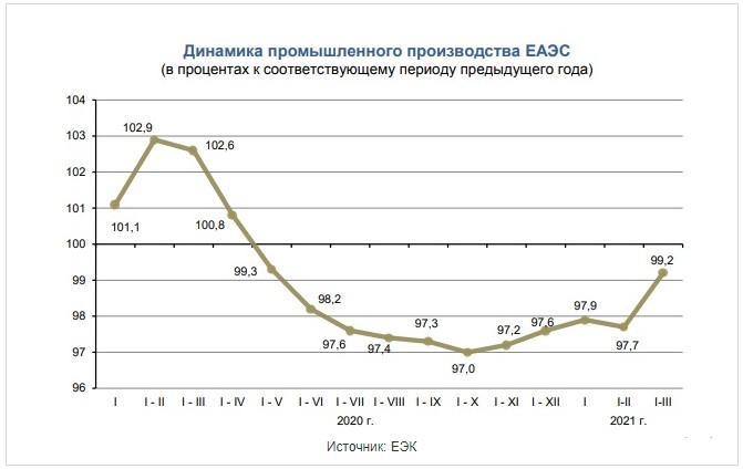 темпы роста обрабатывающей промышленности. темпы роста объема промышленного производства. рост промышленного производства в россии по годам. динамика роста промышленного производства в россии. темпы роста обрабатывающей промышленности.