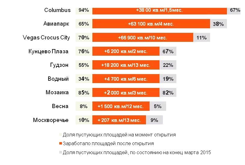 Список городов по площади. Рейтинг самых посещаемых тц. Самые посещаемые торговые центры. Рейтинг торговых центров. Площадь самых больших городов россии.