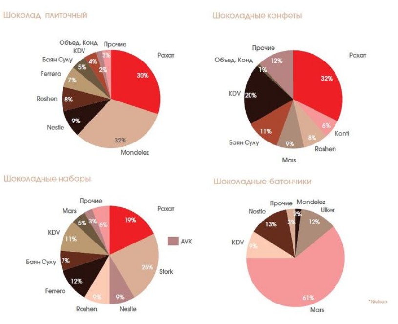 Реализация кондитерских изделий. Конкуренты кондитерских. Структура рынка кондитерских изделий. Конкуренты кондитерских. Конкуренты кондитерских.