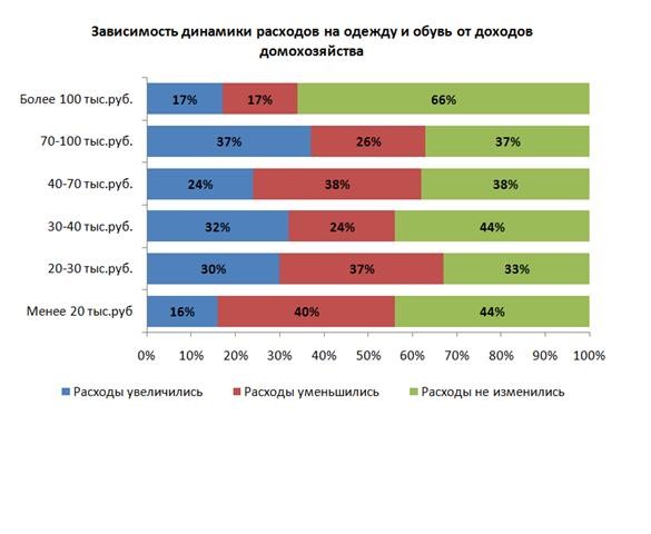 Сколько россия тратит в месяц