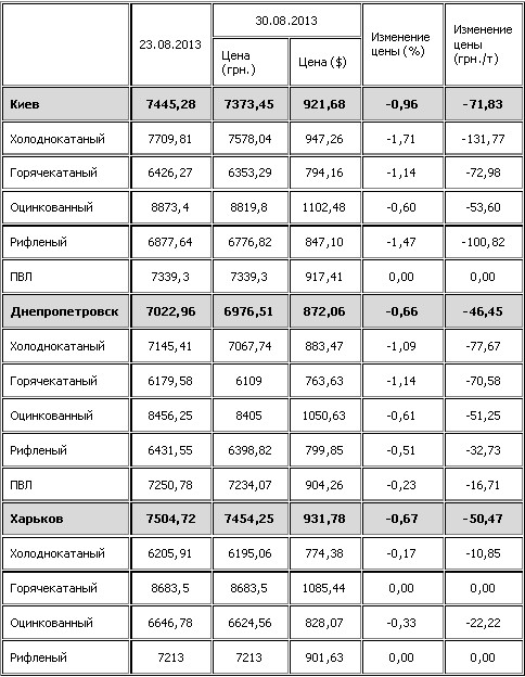 Купить Металл Во Владимире Прайс Цены