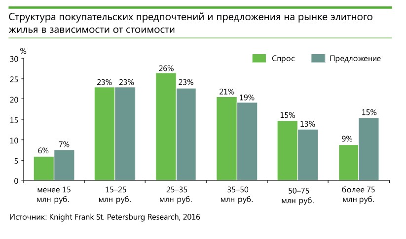 Стоимость Квартиры Онлайн Спб