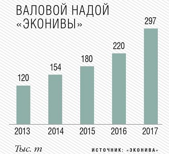 Сколько холдингов в составе эконивы. Сколько холдингов в составе эконивы. Эконива апк воронеж. Молочный завод холдинга эконива-апк холдинг. Крупный землевладелец.