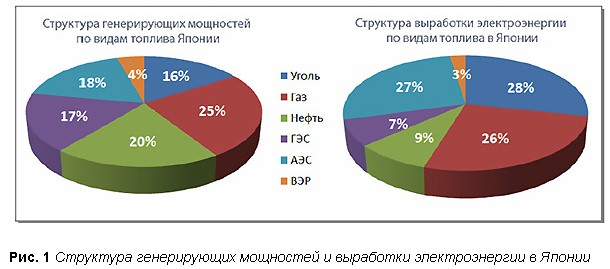 Какой график в японии Долгосрочные последствия событий в Японии для мировых энергетических рынков. "En