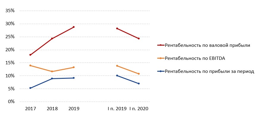 14 п 2020. Диаграмма рентабельности. Гистограмма рентабельности. Уровень рентабельности на графике. Экономика Новосибирска 2020 диаграммы.