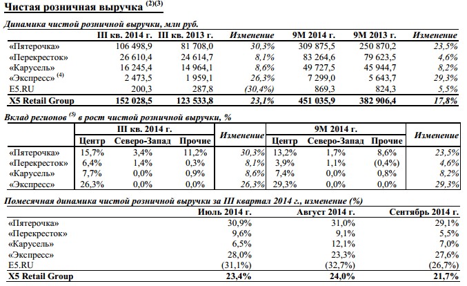 средний чек магазина пятерочка. выручка магазина пятерочка. бизнес показатели магазина пятерочка. выручка пятерочки. рентабельность пятерочки.