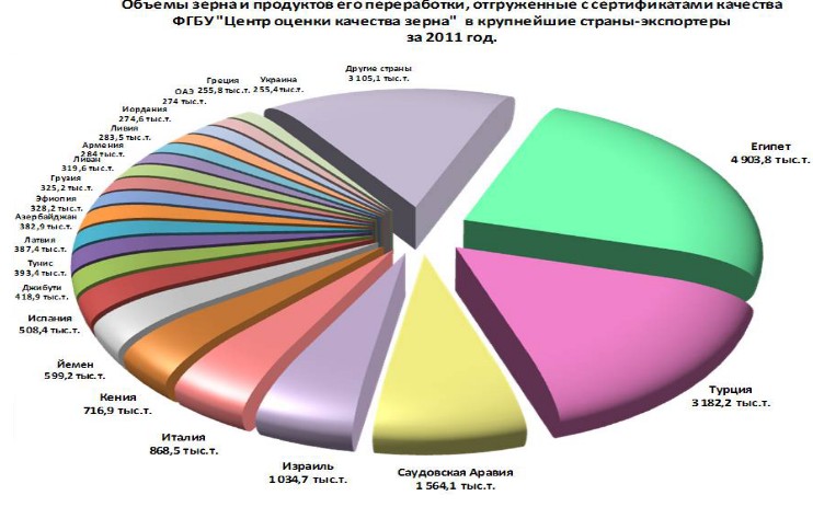 Качество зерна в россии