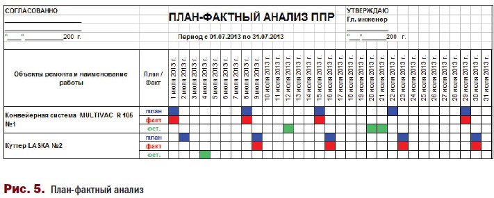 Проведение план фактного анализа